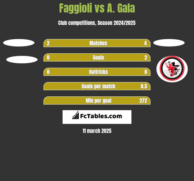 Faggioli vs A. Gala h2h player stats