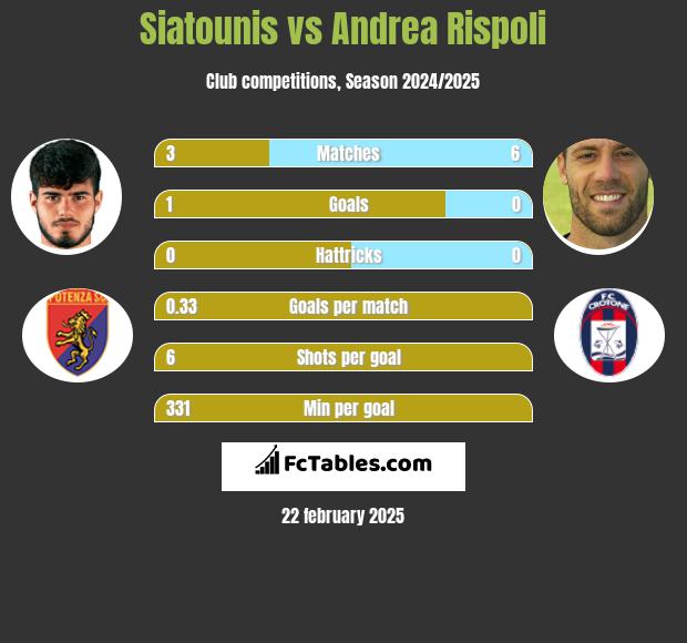 Siatounis vs Andrea Rispoli h2h player stats