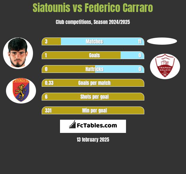 Siatounis vs Federico Carraro h2h player stats