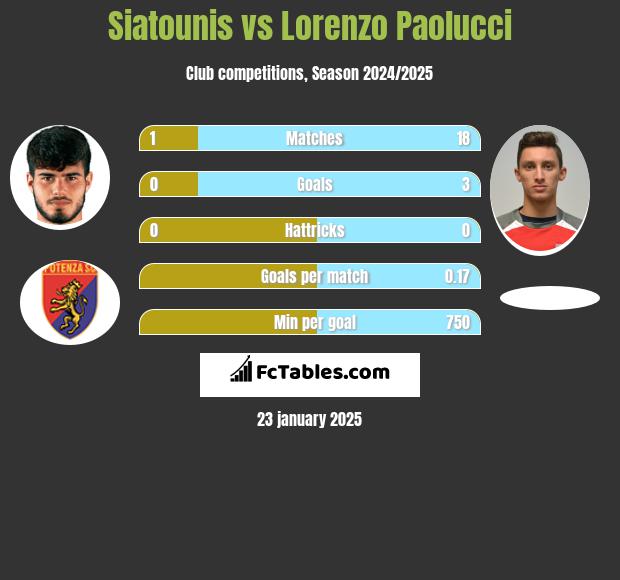 Siatounis vs Lorenzo Paolucci h2h player stats