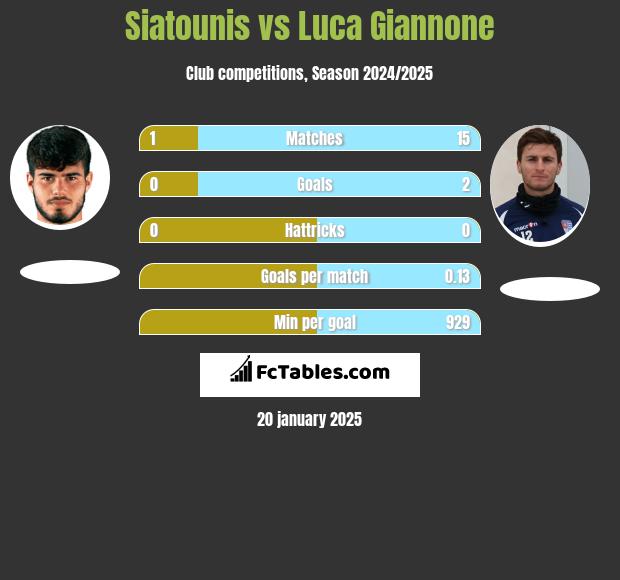 Siatounis vs Luca Giannone h2h player stats