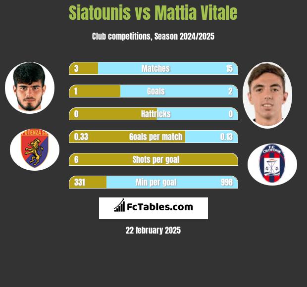 Siatounis vs Mattia Vitale h2h player stats