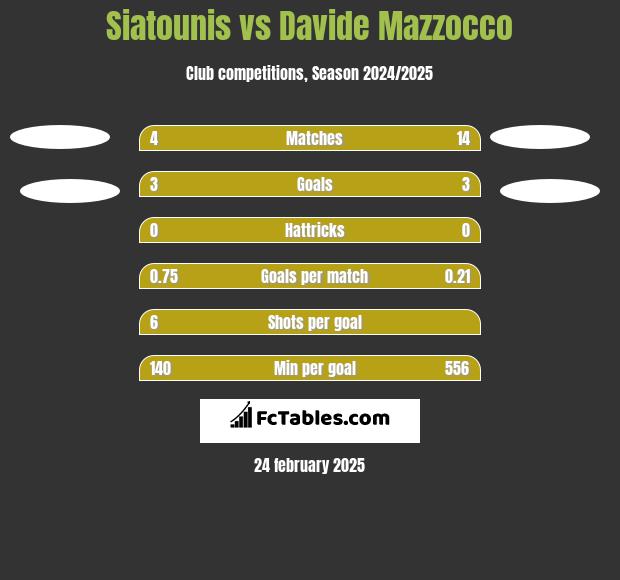 Siatounis vs Davide Mazzocco h2h player stats