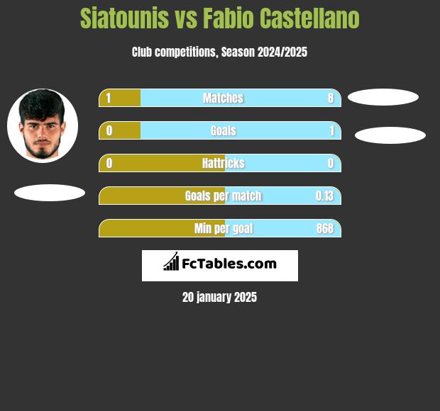 Siatounis vs Fabio Castellano h2h player stats