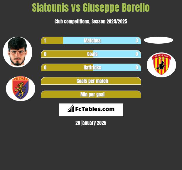 Siatounis vs Giuseppe Borello h2h player stats