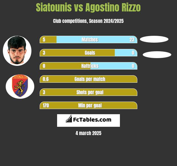 Siatounis vs Agostino Rizzo h2h player stats