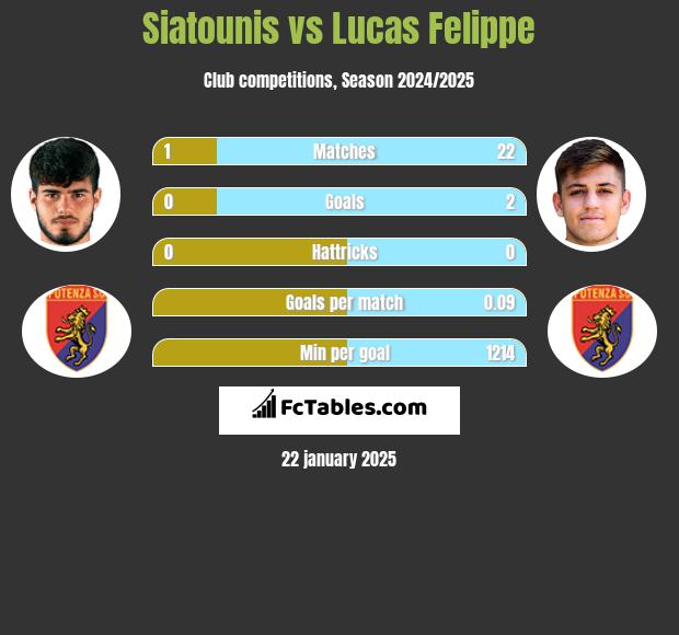 Siatounis vs Lucas Felippe h2h player stats