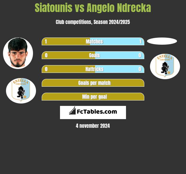 Siatounis vs Angelo Ndrecka h2h player stats