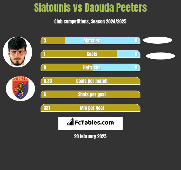 Siatounis vs Daouda Peeters h2h player stats