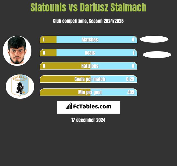 Siatounis vs Dariusz Stalmach h2h player stats