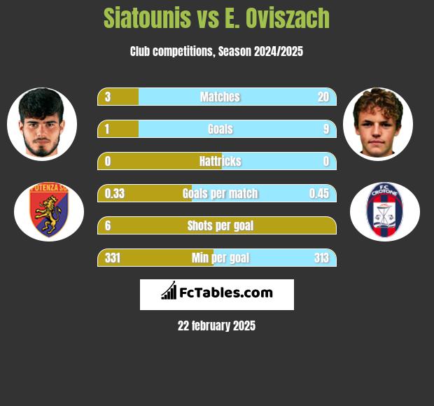 Siatounis vs E. Oviszach h2h player stats