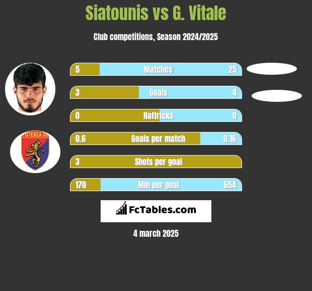 Siatounis vs G. Vitale h2h player stats