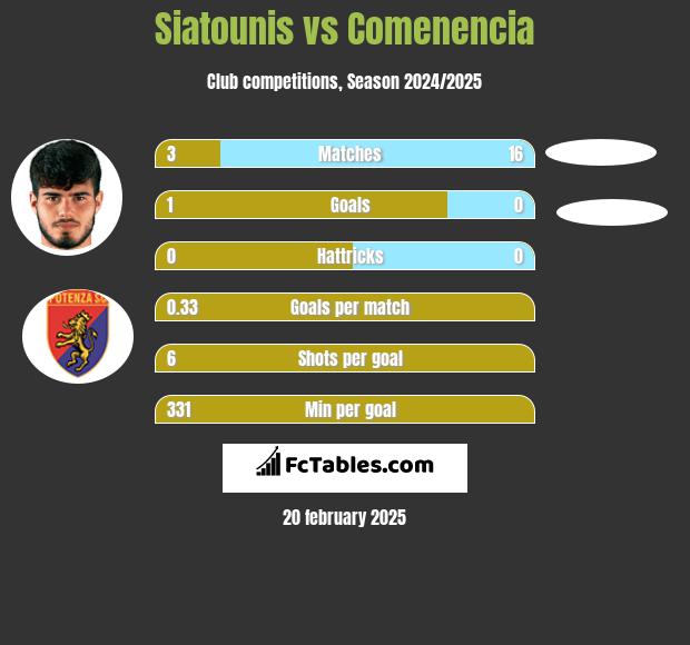 Siatounis vs Comenencia h2h player stats