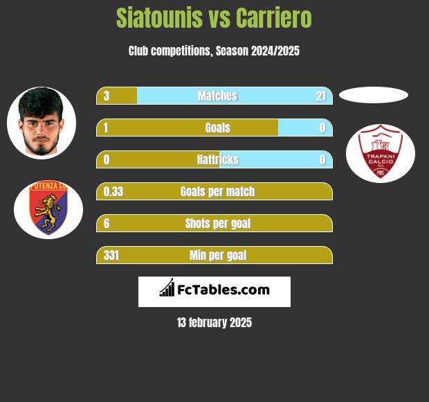 Siatounis vs Carriero h2h player stats