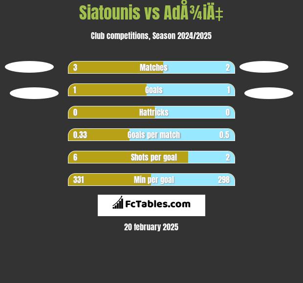 Siatounis vs AdÅ¾iÄ‡ h2h player stats