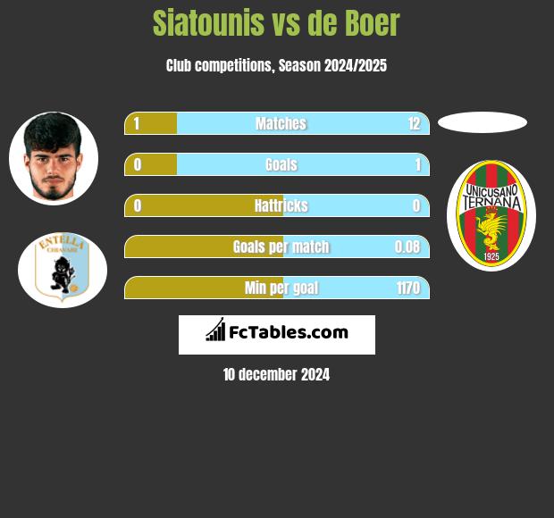 Siatounis vs de Boer h2h player stats