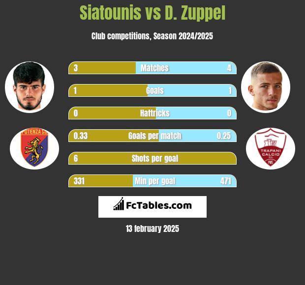 Siatounis vs D. Zuppel h2h player stats