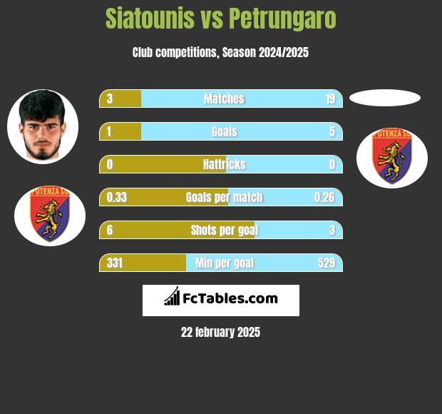 Siatounis vs Petrungaro h2h player stats