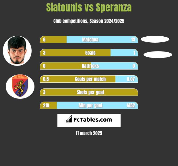 Siatounis vs Speranza h2h player stats