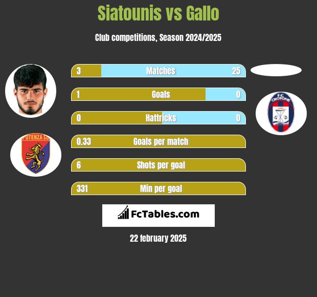 Siatounis vs Gallo h2h player stats