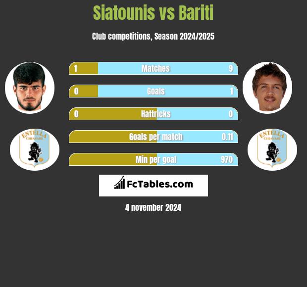 Siatounis vs Bariti h2h player stats