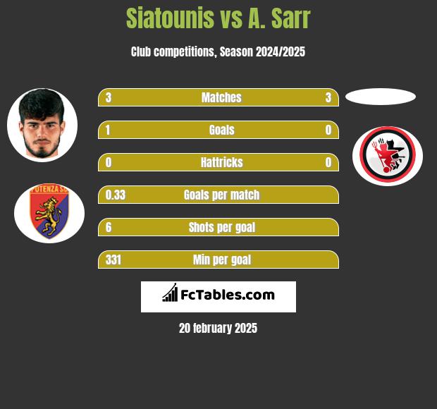 Siatounis vs A. Sarr h2h player stats