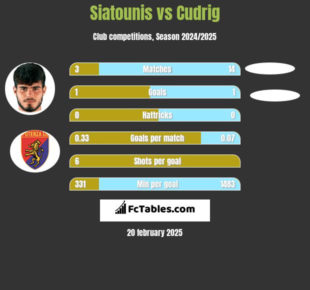 Siatounis vs Cudrig h2h player stats