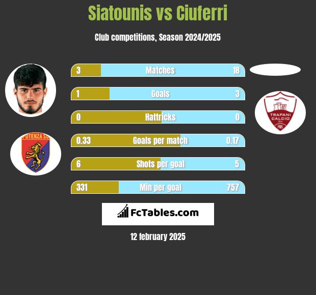 Siatounis vs Ciuferri h2h player stats