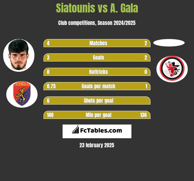 Siatounis vs A. Gala h2h player stats