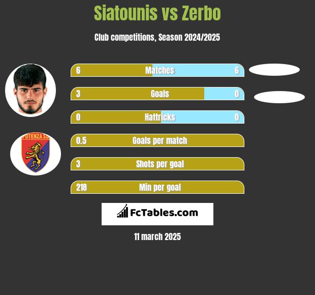 Siatounis vs Zerbo h2h player stats