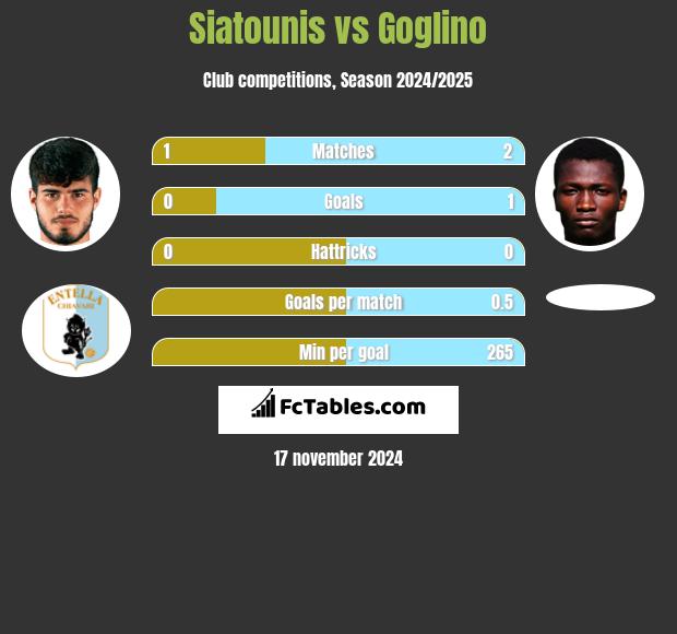 Siatounis vs Goglino h2h player stats