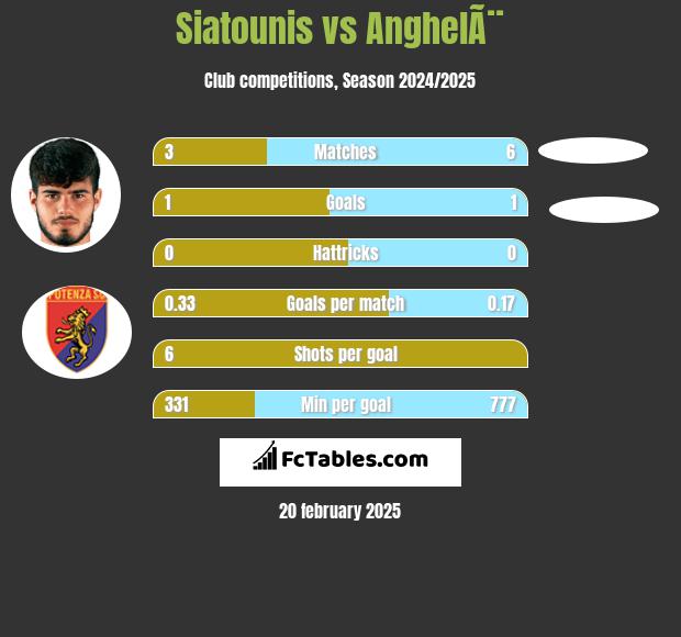 Siatounis vs AnghelÃ¨ h2h player stats