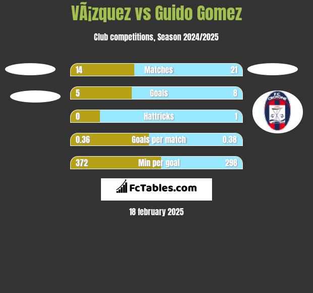 VÃ¡zquez vs Guido Gomez h2h player stats