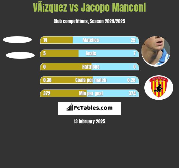 VÃ¡zquez vs Jacopo Manconi h2h player stats