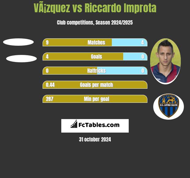 VÃ¡zquez vs Riccardo Improta h2h player stats