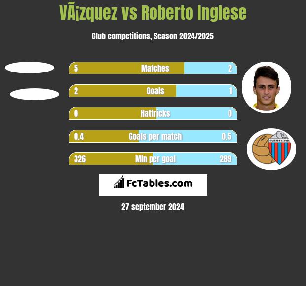 VÃ¡zquez vs Roberto Inglese h2h player stats