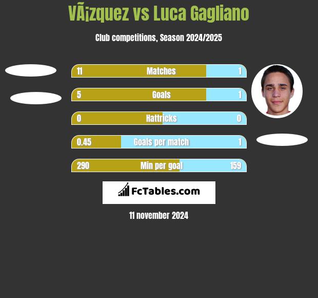 VÃ¡zquez vs Luca Gagliano h2h player stats