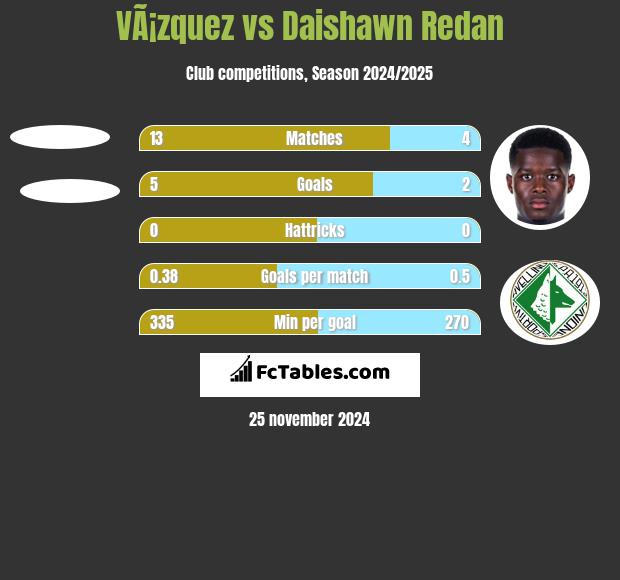 VÃ¡zquez vs Daishawn Redan h2h player stats