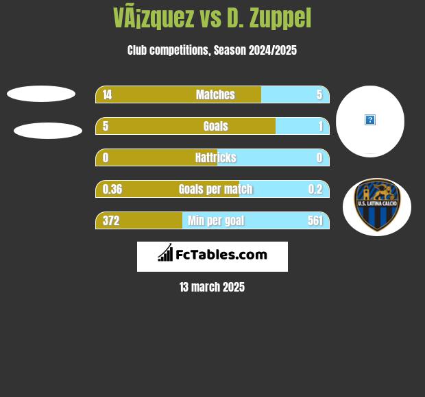 VÃ¡zquez vs D. Zuppel h2h player stats