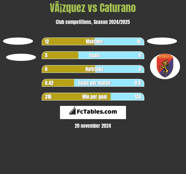 VÃ¡zquez vs Caturano h2h player stats