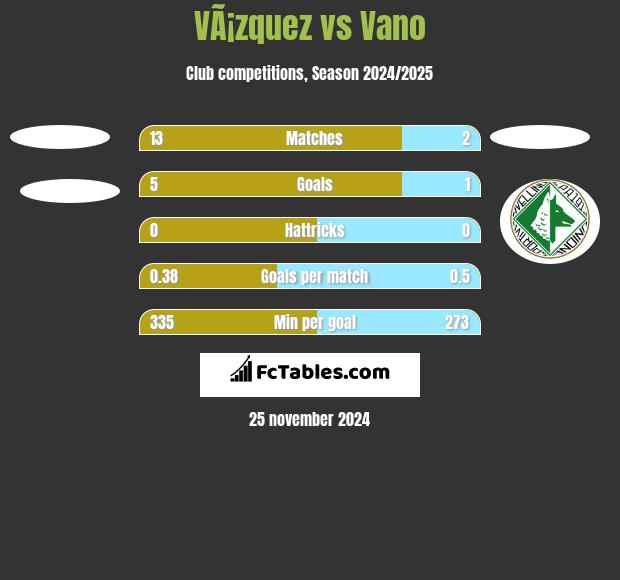 VÃ¡zquez vs Vano h2h player stats