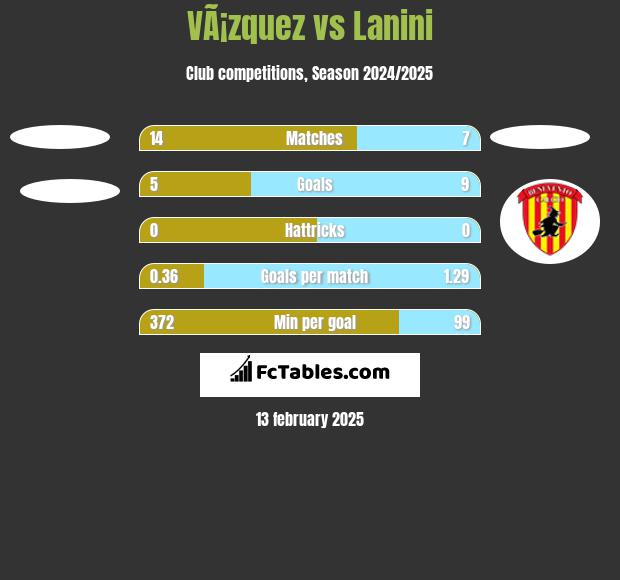 VÃ¡zquez vs Lanini h2h player stats