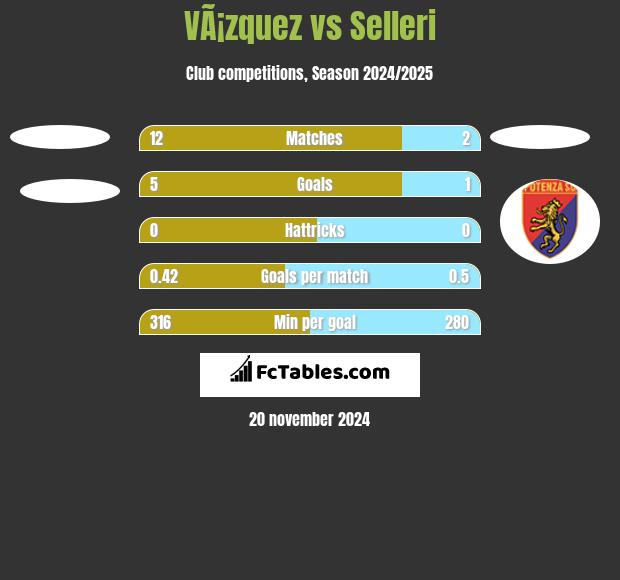 VÃ¡zquez vs Selleri h2h player stats