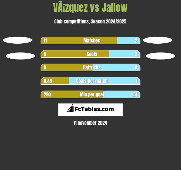 VÃ¡zquez vs Jallow h2h player stats