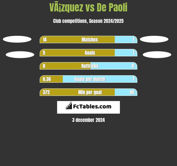 VÃ¡zquez vs De Paoli h2h player stats