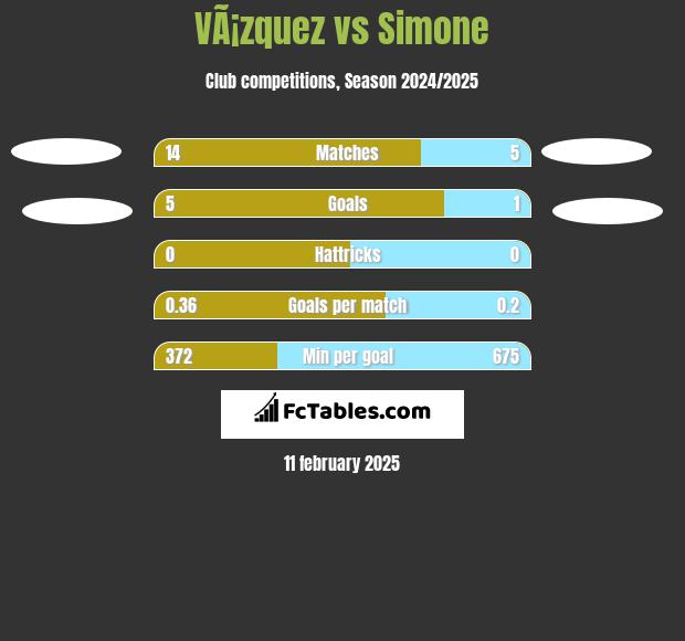 VÃ¡zquez vs Simone h2h player stats