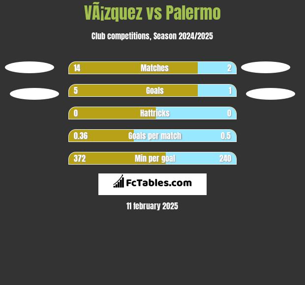 VÃ¡zquez vs Palermo h2h player stats