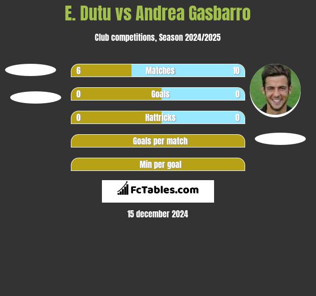 E. Dutu vs Andrea Gasbarro h2h player stats