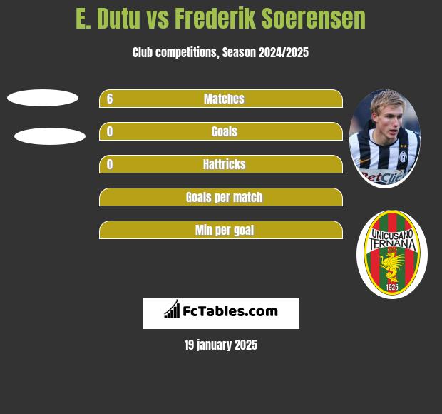 E. Dutu vs Frederik Soerensen h2h player stats