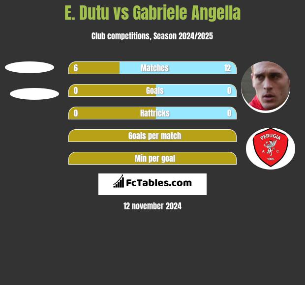 E. Dutu vs Gabriele Angella h2h player stats